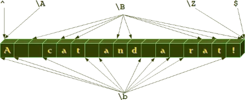 word boundaries: \b and \B illustrated