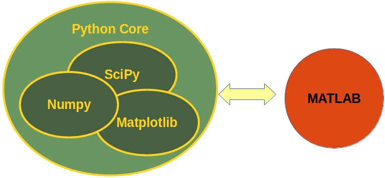 Equivalence between Python, Numpy, Scipy, Matplotlib and Matlab