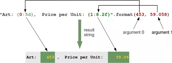 General way of working of the format method with positional parameters