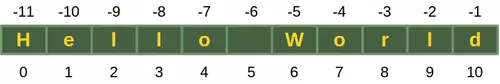 Positive and negative indices of strings