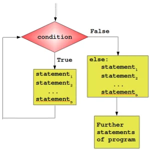 While Loop with else part