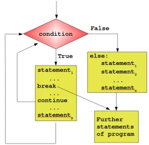 While Loop with else part and break 