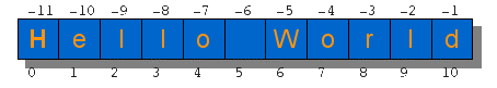 Diagram string Hello World