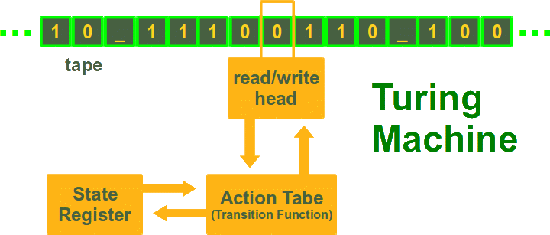 How to write a turing machine program