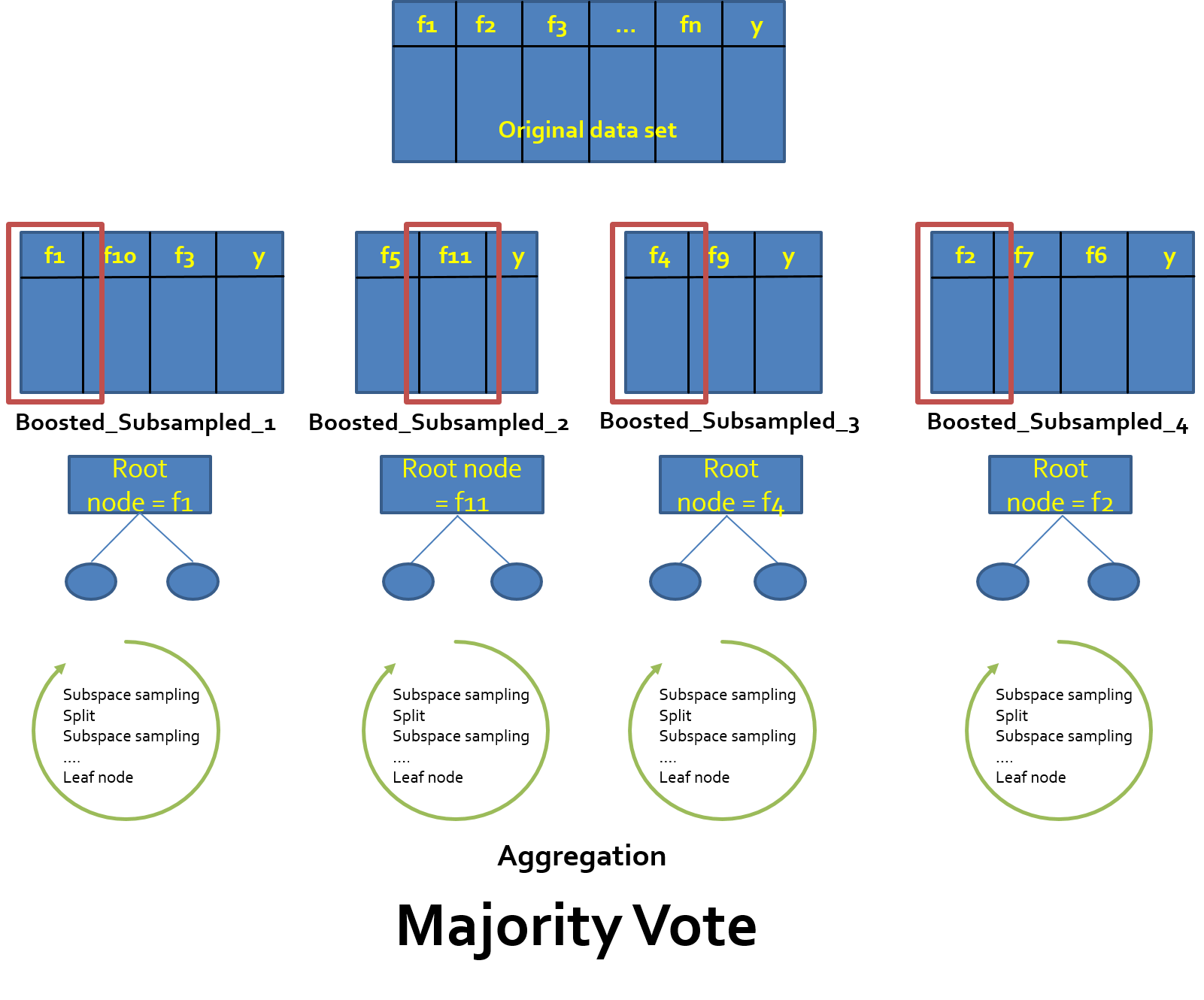 The procedure of bagging and subspace sampling necessary to create a Random Forest model