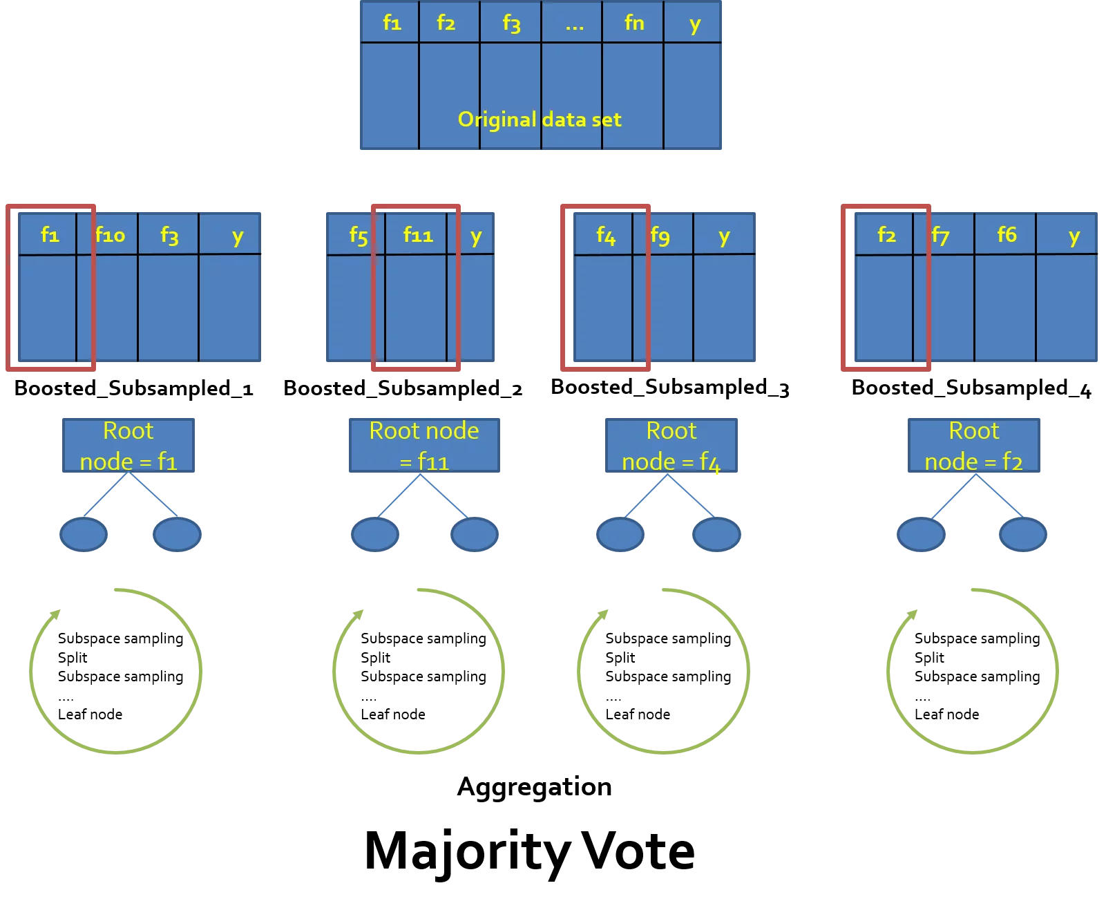 The procedure of bagging and subspace sampling necessary to create a Random Forest model