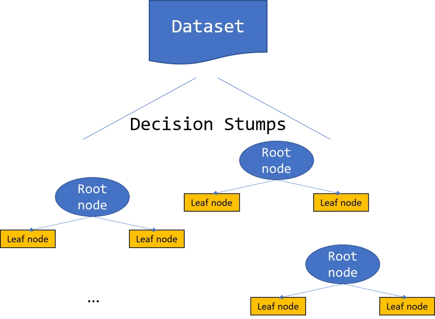 Illustrates decision stumps created from a dataset by taking the dataset and split it along one single feature, that is creating a decision tree with depth 1.