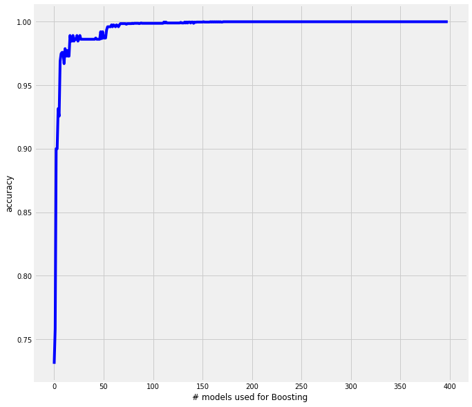 Illustrates the accuracy of the boosted model against the number of base learners used for this model