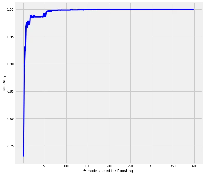 Illustrates the accuracy of the boosted model against the number of base learners used for this model
