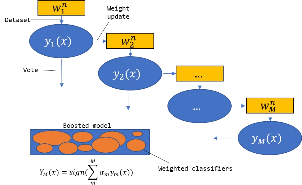 Illustrates the boosing algorithm. The different base algorithms are each build on a weighted dataset where the weights of the single instances in the dataset depend on the results the previous base classifiers had made for these instances. If they have misclassified a instance, the weight for this instance will be increased in the next model while if the classification was correct, the weight is unaltered. The final decision making is achieved by a weighted vote of the base classifiers where the weights are determined depending on the misclassification rate of the models. If a model has had a high classification accuracy, it will get a high weights while it gets a low weight if it has has a poor classification accuracy.