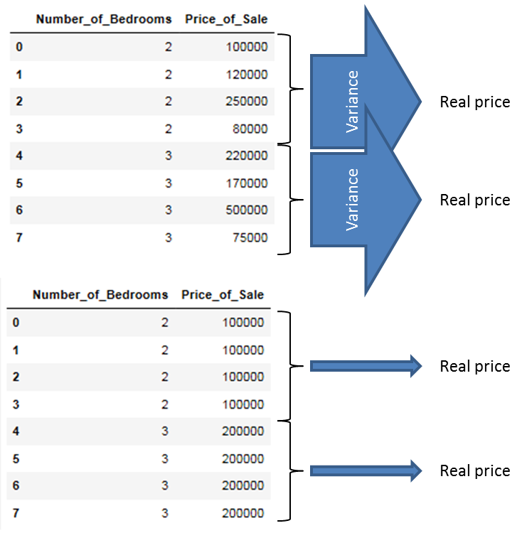 Concept of Variance