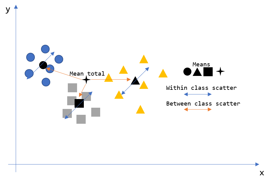 Illustrates a dataset consisting of three different classes. Arrows across the datapoints of a special class illustrate the within class scatter while arrows between the mean of the dataset and the means of the different classes illustrate the between class scatter.