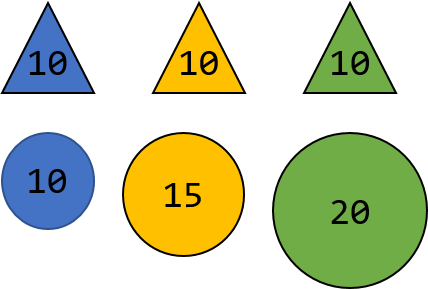 Illustrates three differently colored triangles and balls where the triangles are all assigned with the same weight (10kg) and the balls have different weights 10kg, 15kg and 20kg respectively