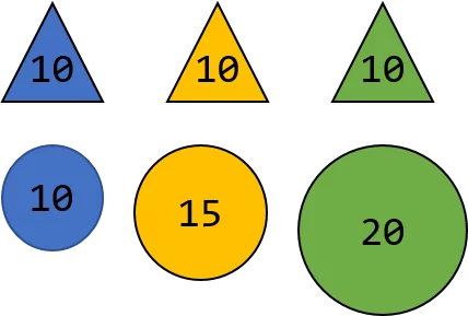 Illustrates three differently colored triangles and balls where the triangles are all assigned with the same weight (10kg) and the balls have different weights 10kg, 15kg and 20kg respectively