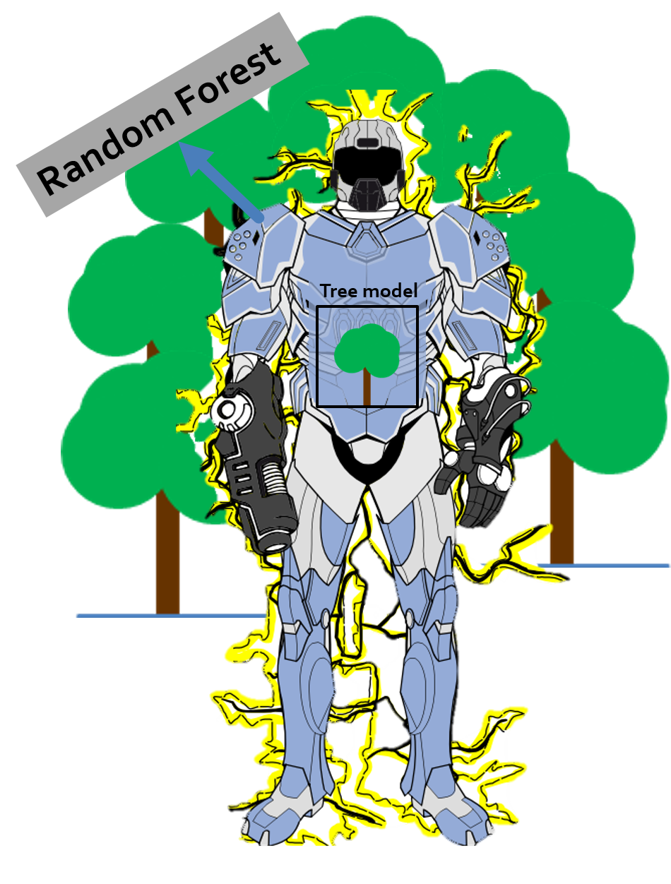 Shows a tree model which kind of wears a superhero suite and therewith becomes a random forest