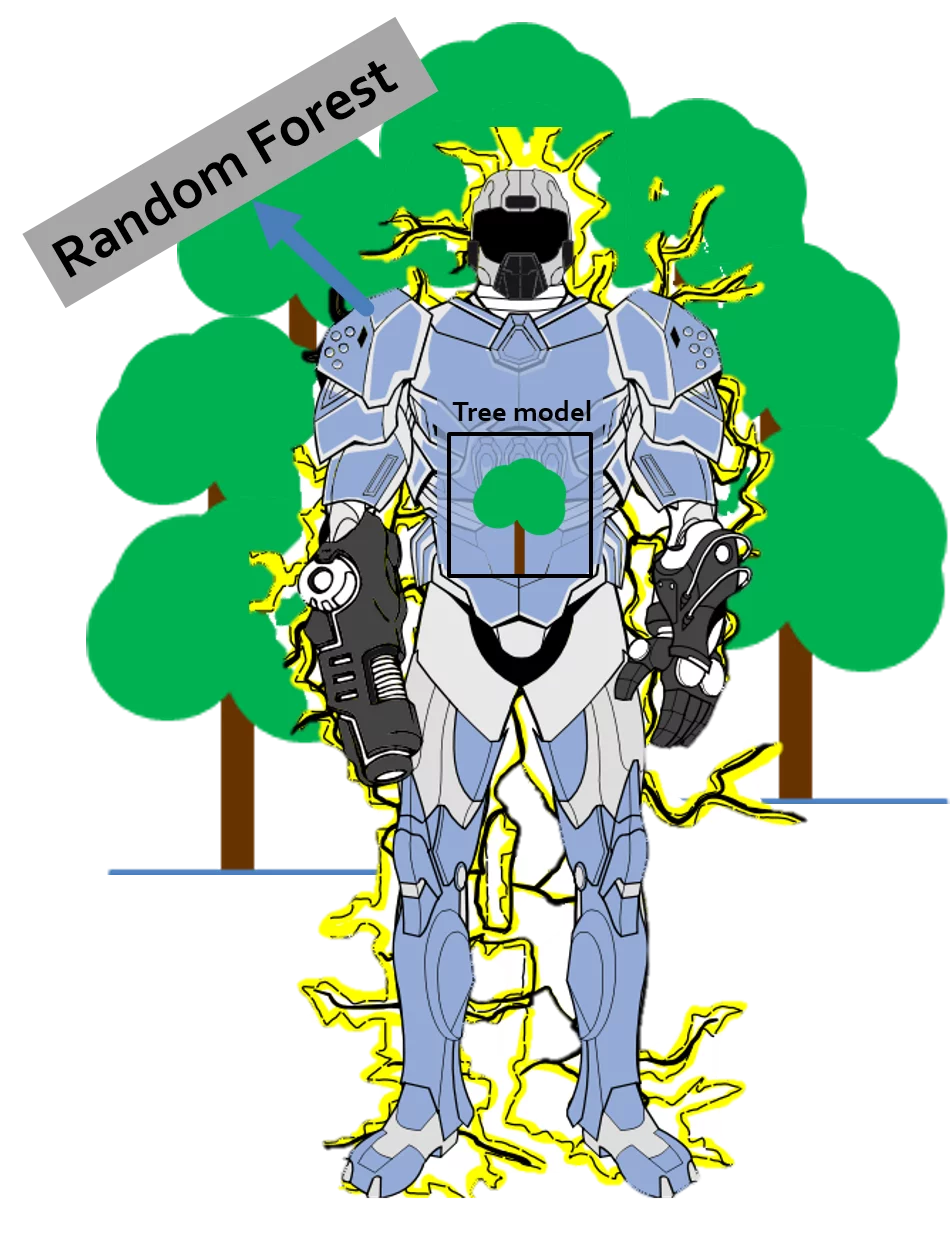Shows a tree model which kind of wears a superhero suite and therewith becomes a random forest