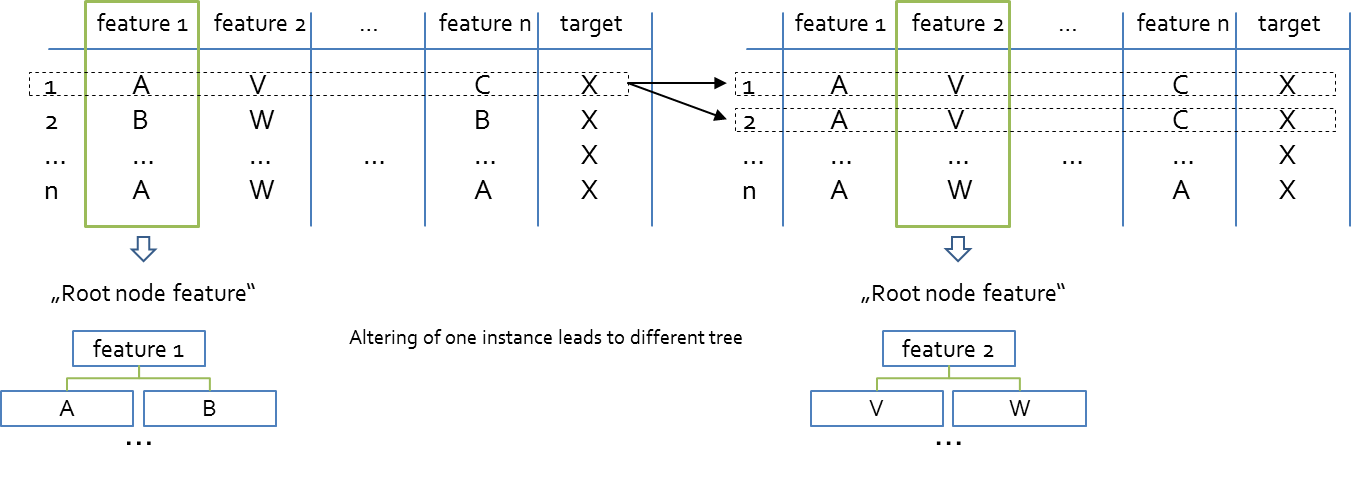 The unstability of tree models and how a tree model may change with only a small change in the dataset