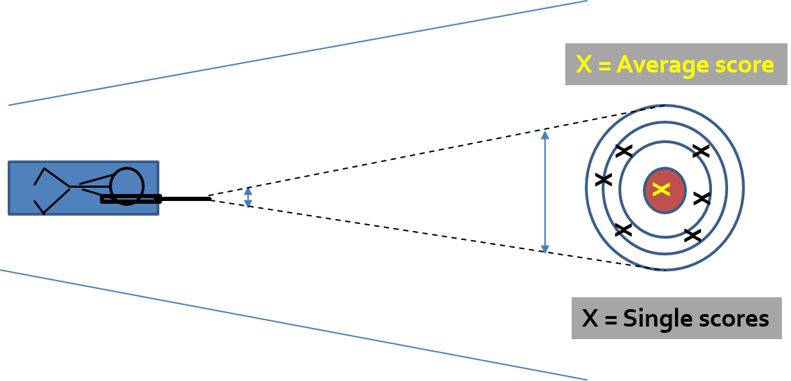 The variance of the mean, illustrated by a gunman who shoots on a butt. A small change in the rifle position may completely change the score but the average of all shots hits the bullseye