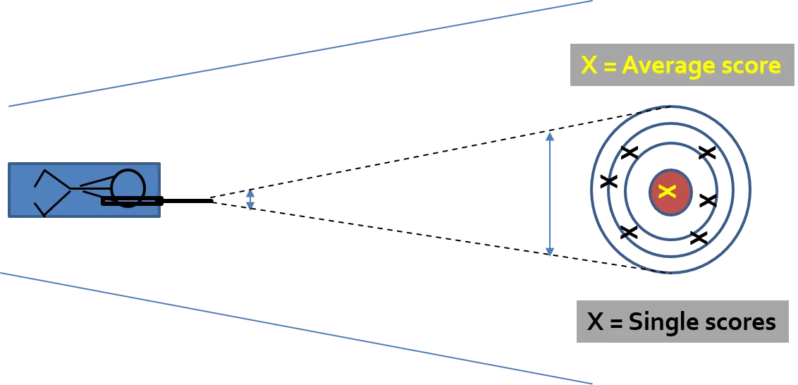 The variance of the mean, illustrated by a gunman who shoots on a butt. A small change in the rifle position may completely change the score but the average of all shots hits the bullseye