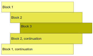 Blocks in Python through indentation