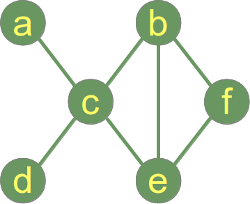 Connected Graph