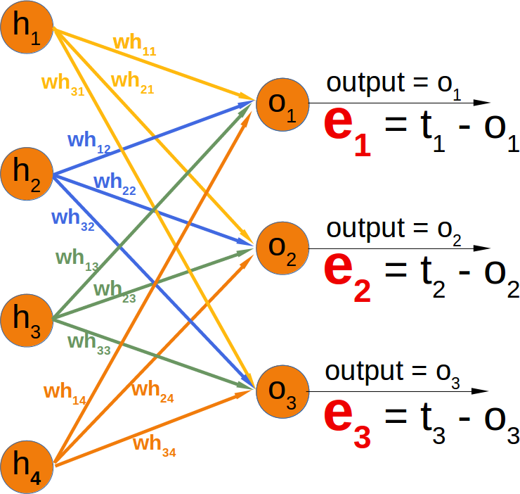 errors after hidden layers of linear neural network