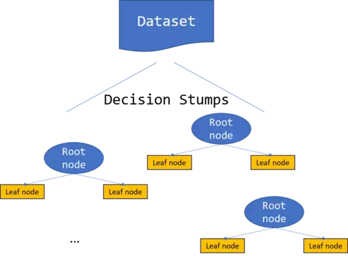 Illustrates decision stumps created from a dataset by taking the dataset and split it along one single feature, that is creating a decision tree with depth 1.
