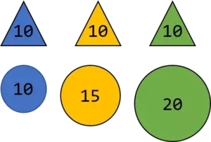 Illustrates three differently colored triangles and balls where the triangles are all assigned with the same weight (10kg) and the balls have different weights 10kg, 15kg and 20kg respectively