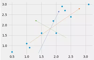 Illustrates three differently colored arrows within a datset. The arrows should illustrate kind of principal components of the dataset. The orange arrow points into the direction with the largest variance