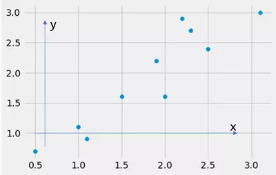 Illustrates the directions x and y