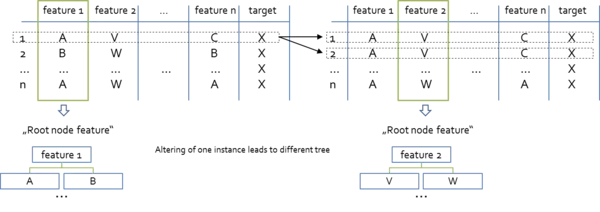 The unstability of tree models and how a tree model may change with only a small change in the dataset