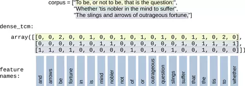 Dense Array and words of vocabulary