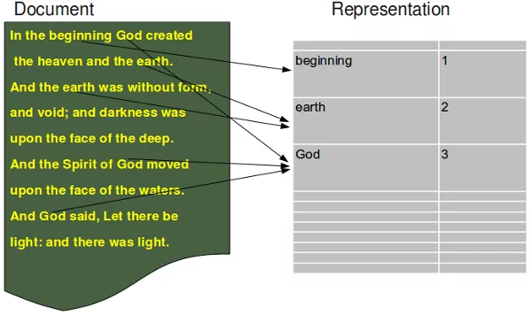 Document Representation