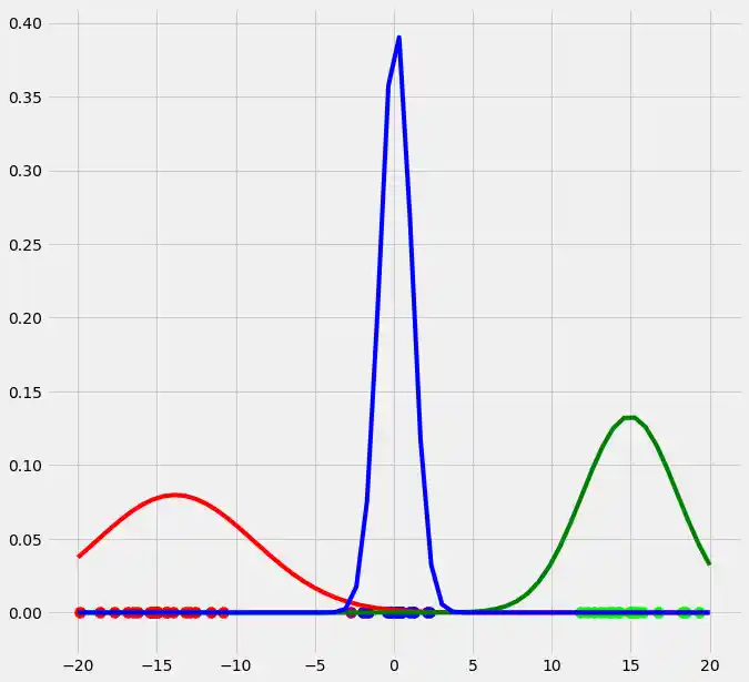 expectation-maximization-and-gaussian-mixture-models-gmm 10: Graph 9