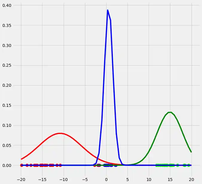 expectation-maximization-and-gaussian-mixture-models-gmm 8: Graph 7