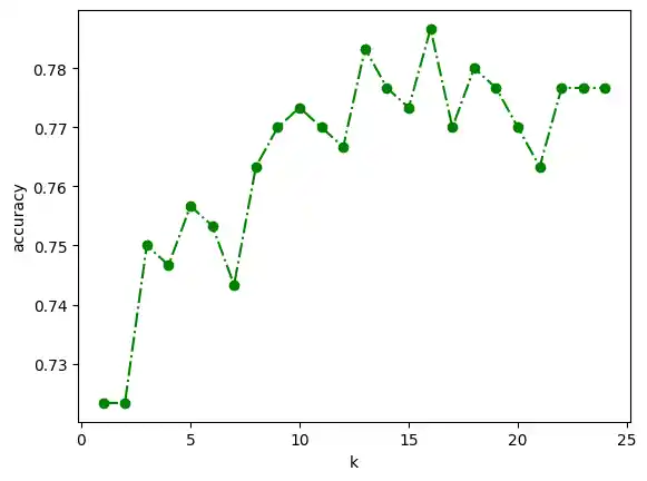 k-nearest-neighbor-classifier-with-sklearn 6: Graph 5