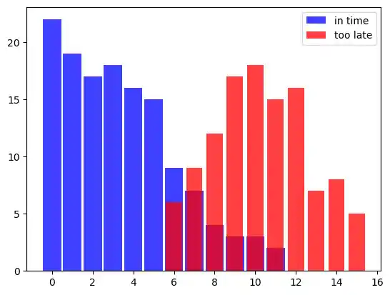 naive-bayes-classification-with-python: Graph 0