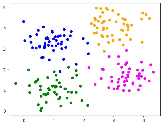 neural-networks-with-scikit: Graph 0