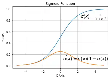 running-neural-network-with-python 2: Graph 1