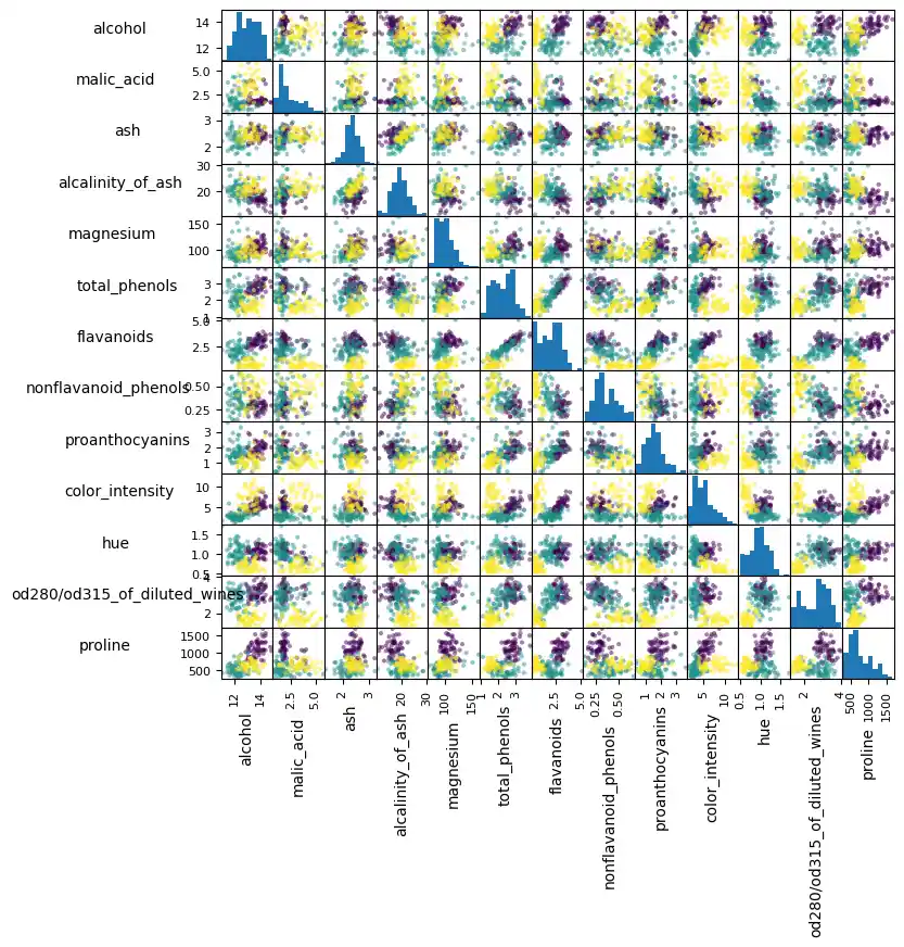 scatter matrix of wine data set: Graph 2