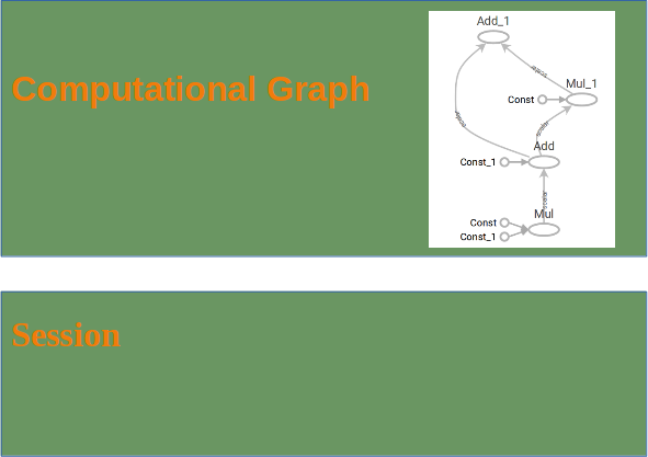 Structure of TensorFlow Programs