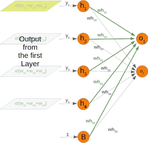 Weights Array from hidden to output layer with bias part1