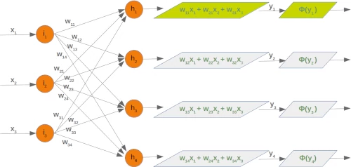 Weights Array from input to hidden layer with calculation