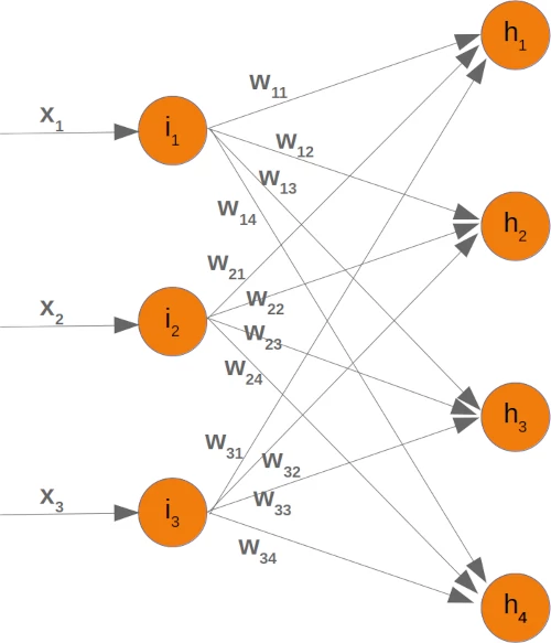 Links/Arrows between input and hidden layer