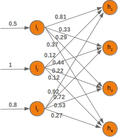 Links/Arrows between input and hidden layer with example values