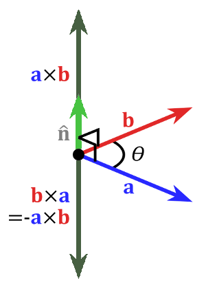 Vector cross product diagram