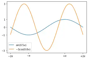 adding-legends-and-annotations-in-matplotlib 4: Graph 4