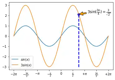 adding-legends-and-annotations-in-matplotlib 8: Graph 8