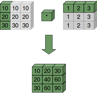 Third Broadcasting example