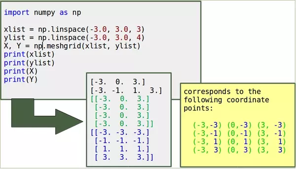 Creating a Meshgrid